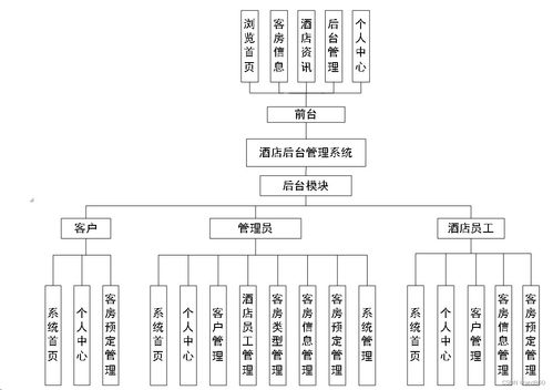 酒店后臺管理系統 Java、PHP、Node.js與Python技術選型對比
